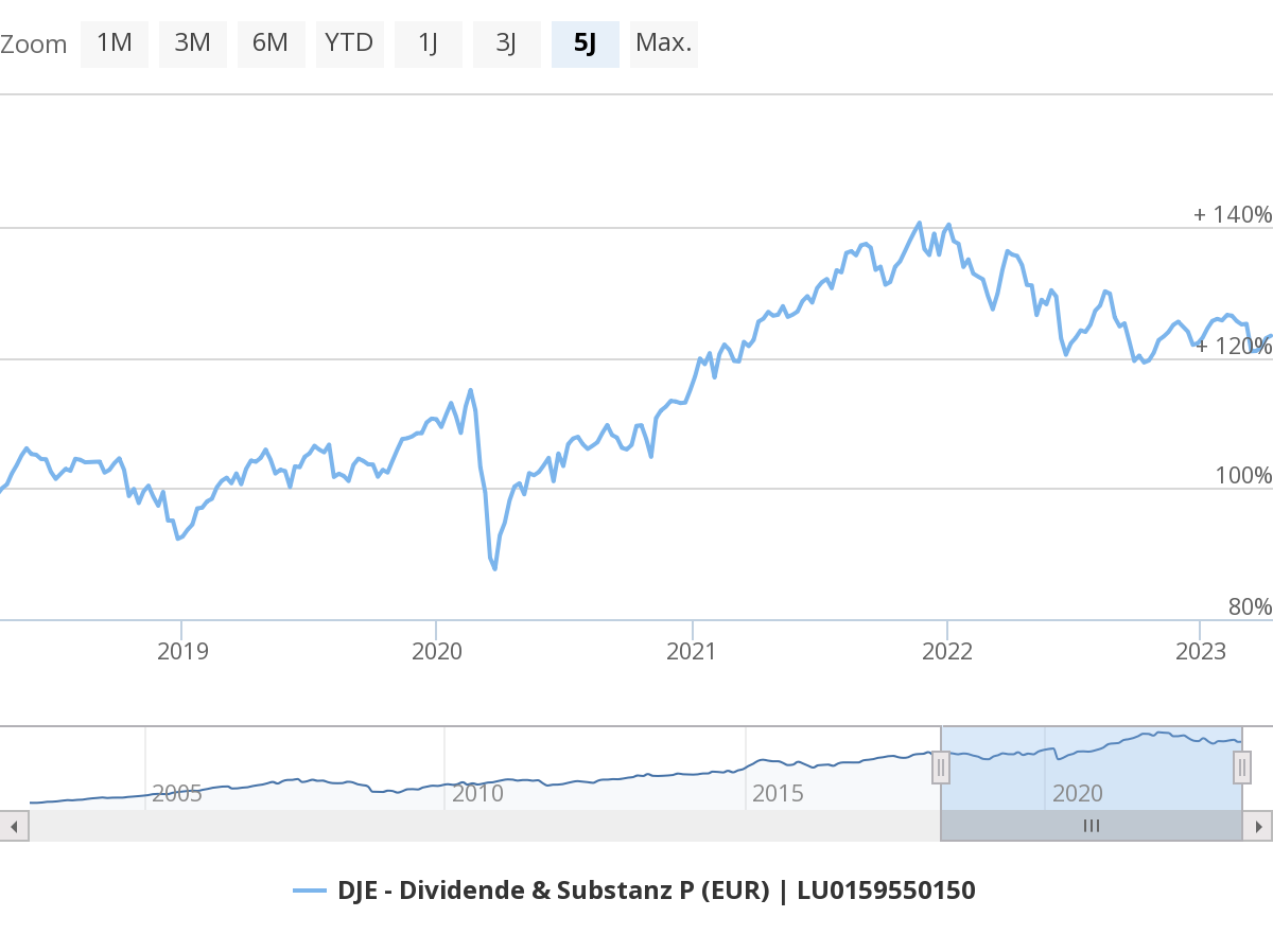 Chart: Wertentwicklung des DJE - Dividende & Substanz im Fünfjahresrückblick
