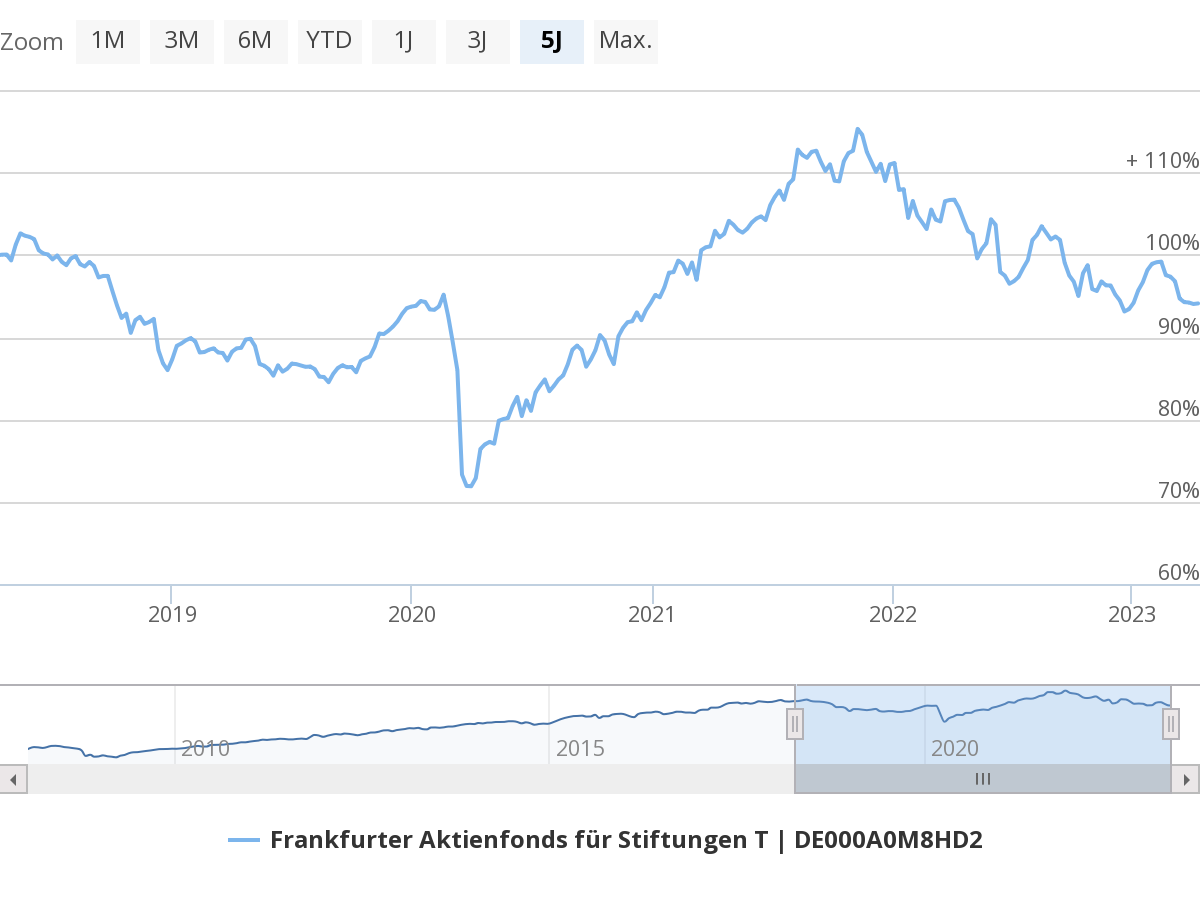 Wertentwicklung des Frankfurter Aktienfonds für Stiftungen im Fünfjahresrückblick