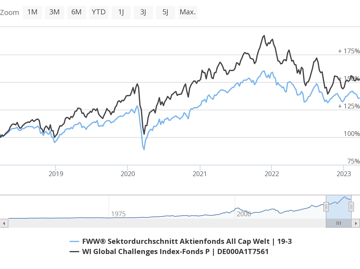 Wertentwicklung des WI Global Challenges Index-Fonds im Vergleich zur Peergroup (Aktienfonds All Cap Welt, Fünf-Jahresrückblick)
