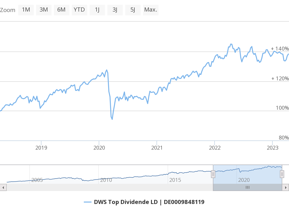 Chart: Wertentwicklung des DWS Top Dividende im Fünfjahresrückblick