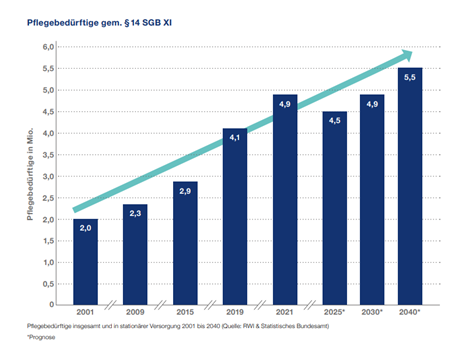 Grafik: Pflegebedürftige insgesamt und in stationärer Versorgung 2001 bis 2040